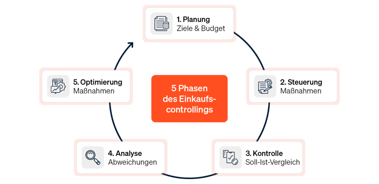 Kreisdiagramm, dass die 5 Phasen des Einkaufscontrolling in einem Regelkreis darstellt