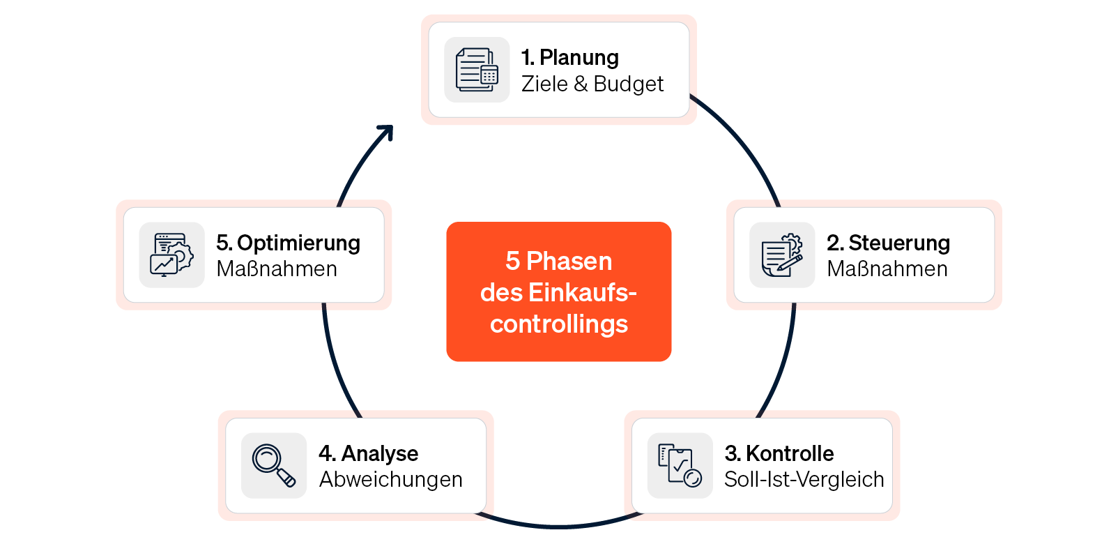 Kreisdiagramm, dass die 5 Phasen des Einkaufscontrolling in einem Regelkreis darstellt