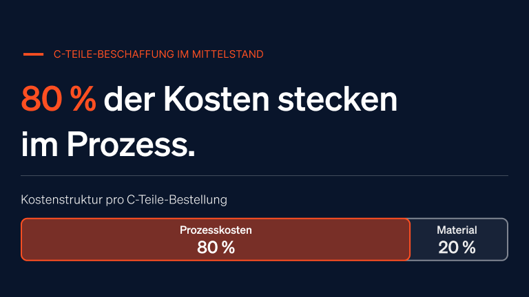 Horizontaler Balken zeigt die Kostenstruktur einer C-Teile-Bestellung: 80 % Prozesskosten in Orange, 20 % Materialkosten in Hellgrau – verdeutlicht, dass der größte Sparhebel nicht im Einkaufspreis, sondern in der Automatisierung des Bestellprozesses liegt.