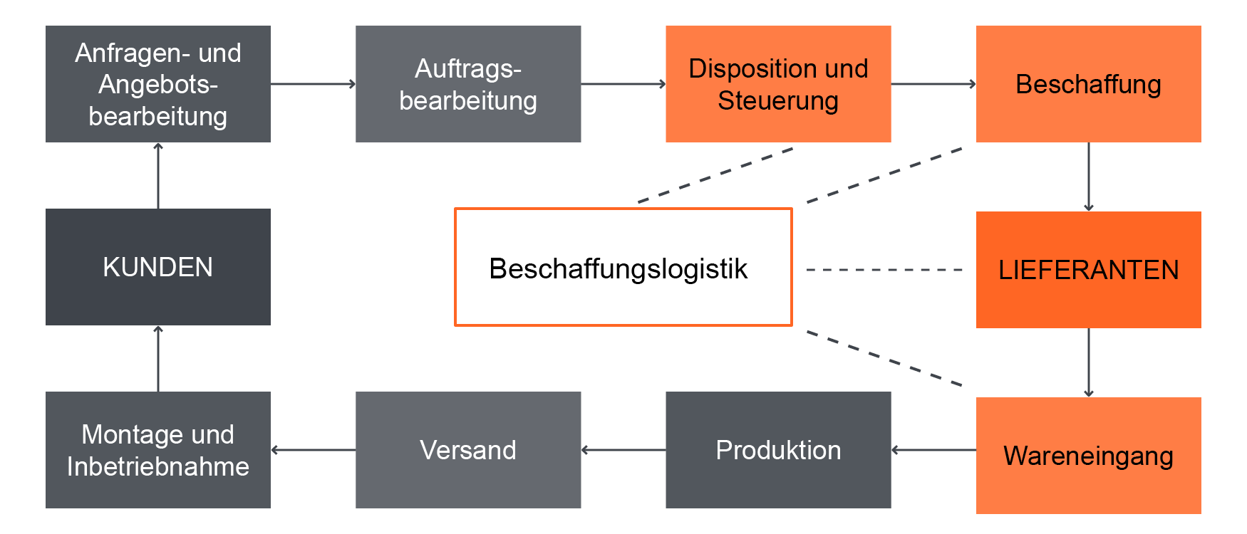 Einordnung der Beschaffungslogistik im Auftragsprozess: Disposition und Steuerung, Beschaffung, Lieferanten und Wareneingang