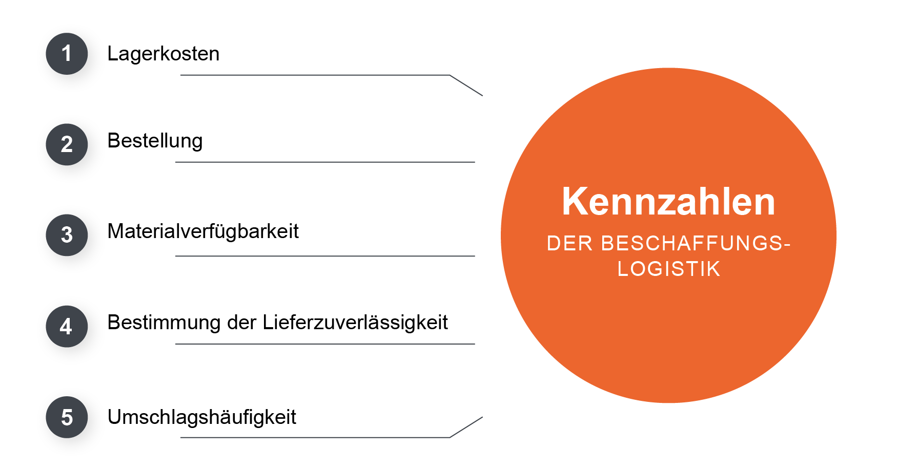 Kennzahlen der Beschaffungslogistik: Lagerkosten, Bestellung, Materialverfügbarkeit, Lieferzuverlässigkeit und Umschlagshäufigkeit