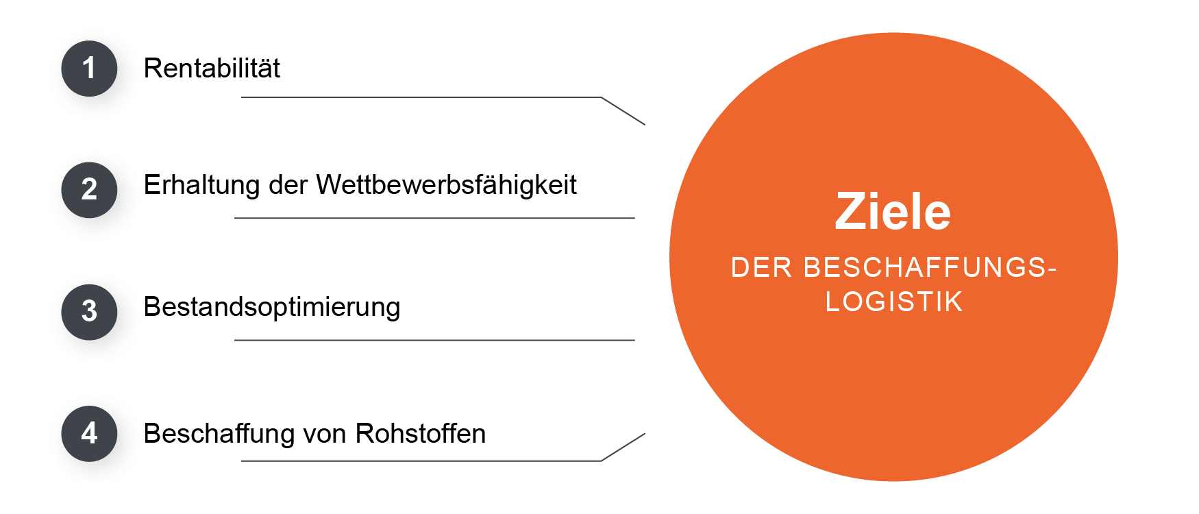 Ziele der Beschaffungslogistik: Rentabilität, Erhaltung der Wettbewerbsfähigkeit, Bestandsoptimierung und Beschaffung von Rohstoffen