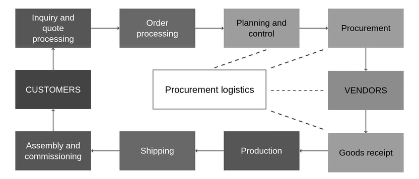 Tasks and areas of procurement logistics