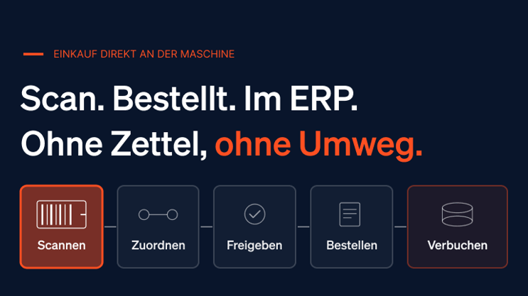 Fünf Prozess-Kacheln von links nach rechts: Scannen mit Barcode-Symbol in Orange, Zuordnen, Freigeben, Bestellen und Verbuchen mit ERP-Datenbank-Symbol in Orange – zeigt den digitalen Shopfloor-Bestellprozess.
