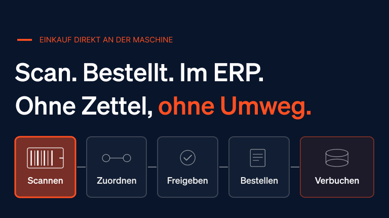 Fünf Prozess-Kacheln von links nach rechts: Scannen mit Barcode-Symbol in Orange, Zuordnen, Freigeben, Bestellen und Verbuchen mit ERP-Datenbank-Symbol in Orange – zeigt den digitalen Shopfloor-Bestellprozess.