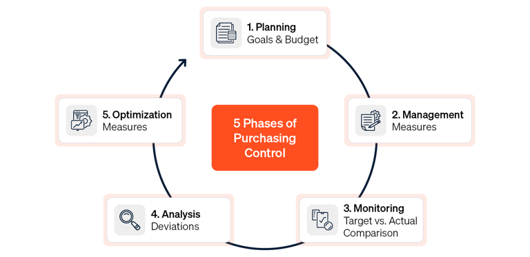 5 Phases of Purchasing Controlling
