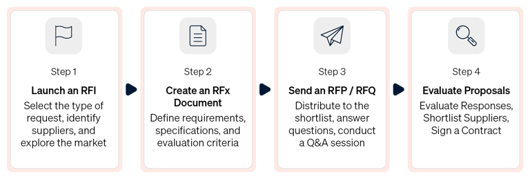 Flowchart visualizing the chronological sequence of the RFx process, from RFI through RFP to RFQ.