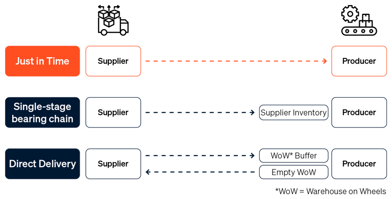 Process diagram showing the workflow of a JIT order from the production trigger to delivery.