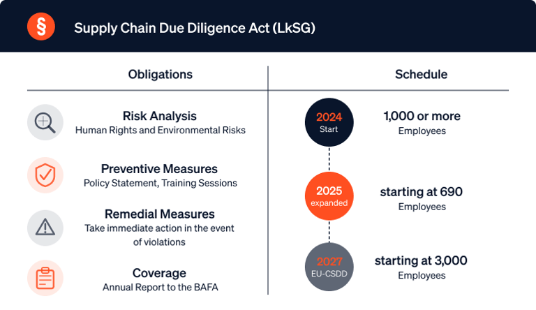 Infographic showing the scope of application of the Supply Chain Act (LkSG) by number of employees and year: Effective in 2024 for companies with more than 1,000 employees.