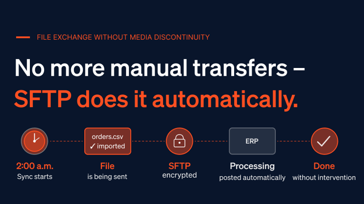 Five icons represent the nightly SFTP process: a clock, a file, a lock, ERP, and a checkmark—all fully automated.