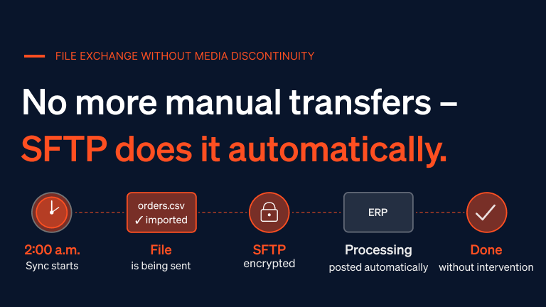 Five icons represent the nightly SFTP process: a clock, a file, a lock, ERP, and a checkmark—all fully automated.