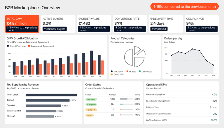 Detailed B2B marketplace dashboard with a focus on numbers and charts.