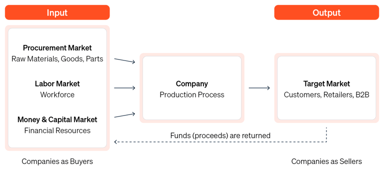 Diagramm contrasting the procurement market as the input side and the sales market as the output side of a company.