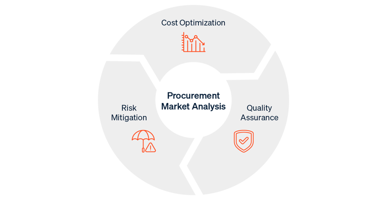 Infographic showing the three main objectives of procurement market analysis: cost optimization, quality assurance, and risk minimization.