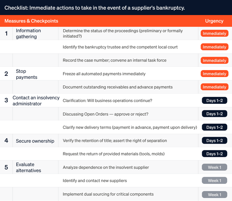 Infographic featuring a checklist of immediate steps to take in the event of a supplier's bankruptcy.