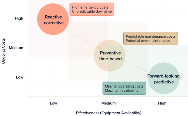 A chart comparing the three maintenance strategies—reactive, preventive, and predictive—in terms of cost and effectiveness.