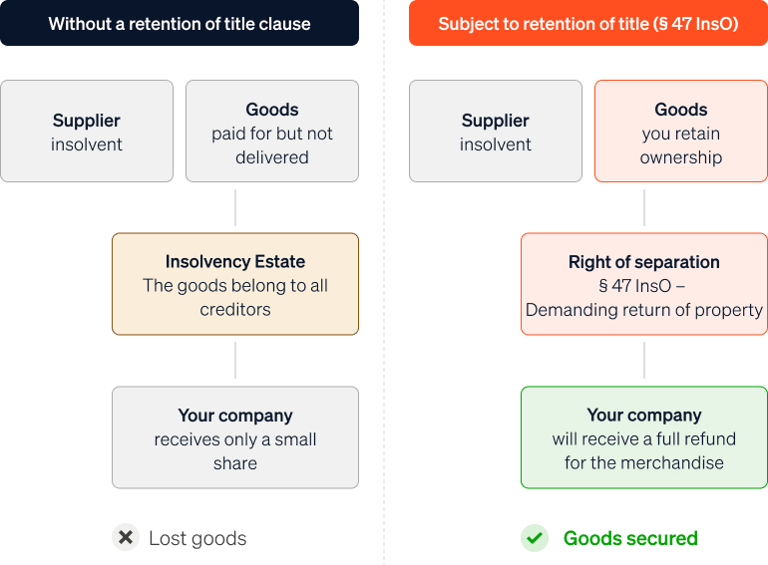 A diagram explaining the principle of retention of title in the event of a supplier's insolvency.