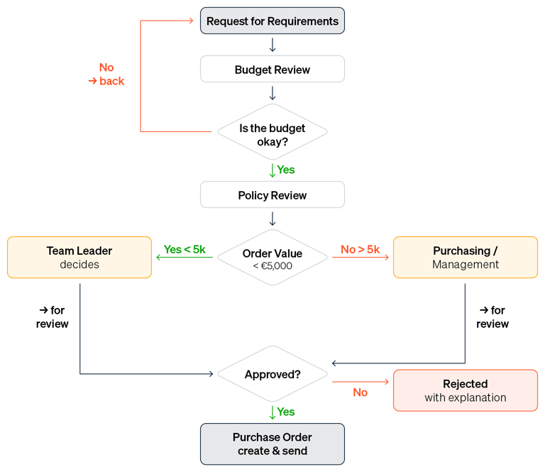 Order approval process