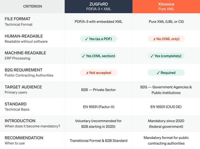 Infographic featuring a direct side-by-side comparison of the ZUGFeRD and XRechnung formats in table form