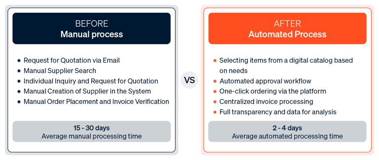 Comparison of the procurement process: Before (decentralized, lacking transparency) and after (centralized and efficient via an e-procurement platform).