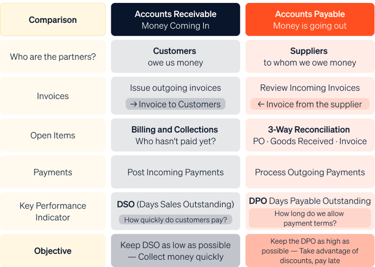 Graphical Comparison of the Core Functions of Accounts Receivable and Accounts Payable