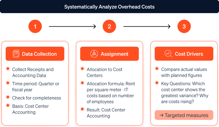 Systematically Analyzing Overhead Costs: From Data Collection to Allocation to Cost Drivers.