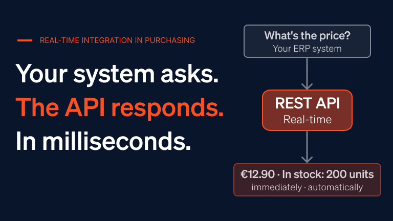 ERP asks, REST API responds in real time—price and inventory levels are available immediately.