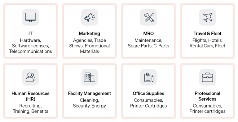 Infographic showing the various categories of indirect procurement, including IT, marketing, MRO, and travel expenses.