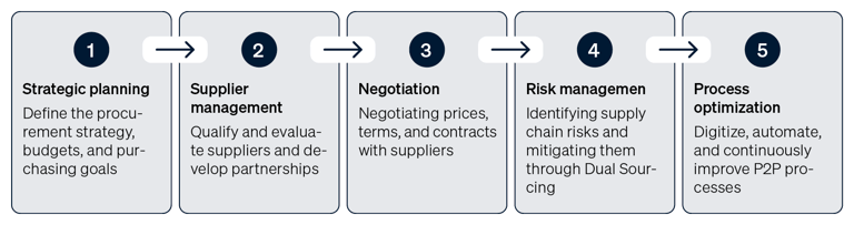 Infographic illustrating the core responsibilities of a procurement manager: strategic planning, supplier management, negotiation, risk management, and process optimization.