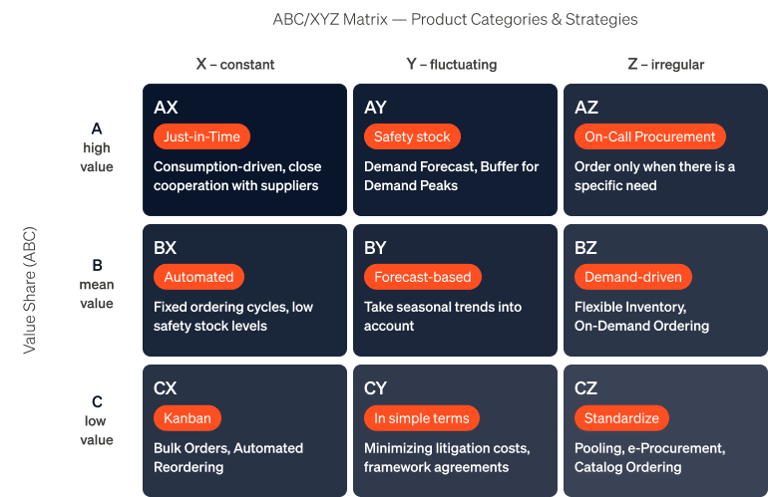A 3x3 matrix that illustrates the combination of the ABC and XYZ analyses and shows the nine resulting product classes, from AX to CZ.