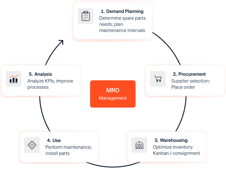 Infographic illustrating the MRO management cycle: demand planning, procurement, inventory management, deployment, and analysis.