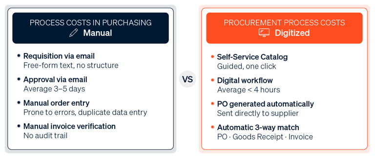 A comparison of manual and digitized purchasing processes that highlights the time and cost savings.