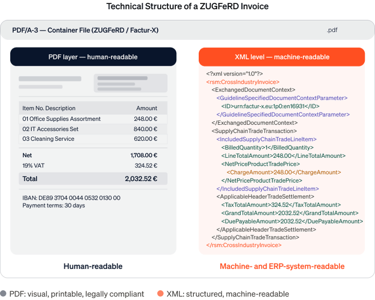 “Code View,” which explains in detail the technical structure of a ZUGFeRD invoice based on a human-readable PDF file and embedded XML data
