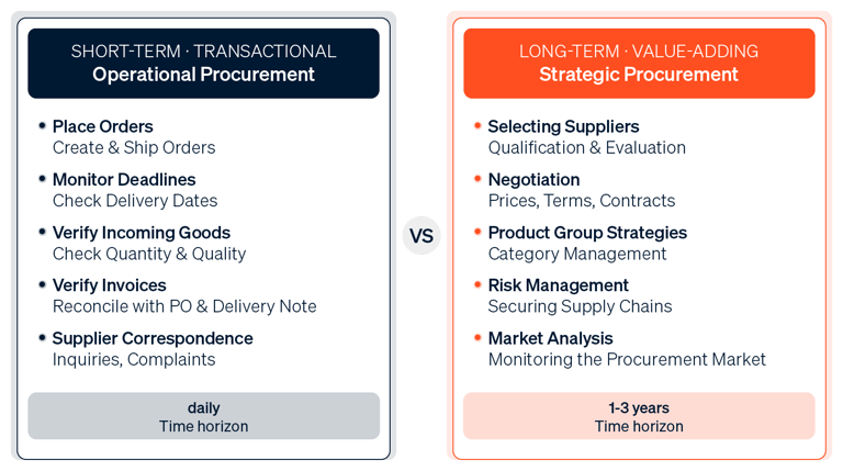 Operational Purchasing vs. Strategic Purchasing