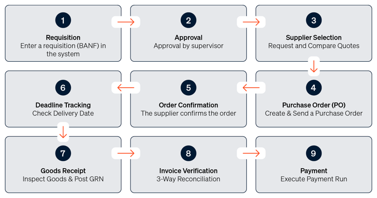 Operational Procurement Process in 9 Steps