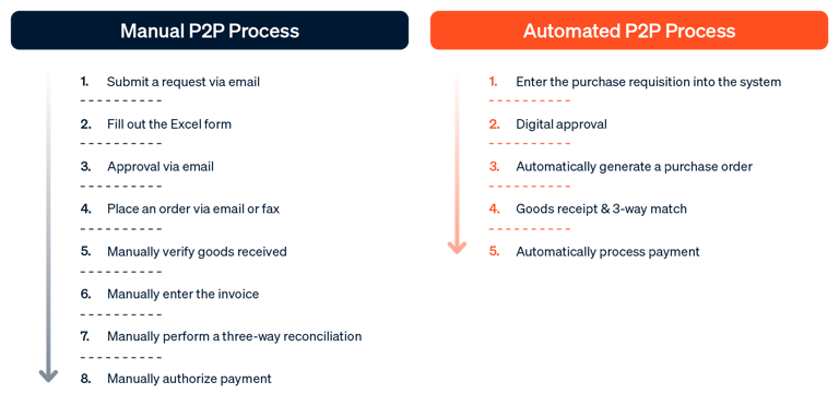 A diagram contrasting the manual P2P process with its many individual steps with a lean, automated P2P process.