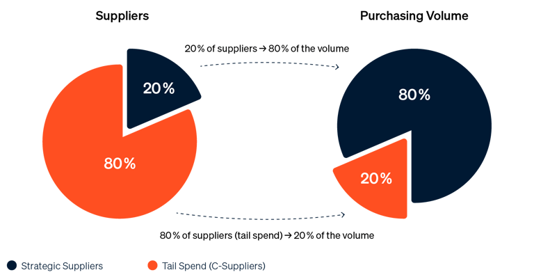 Infographic illustrating the 80/20 principle in procurement: 20% of suppliers account for 80% of the volume, while 80% of suppliers (the 