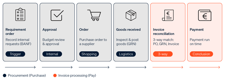 An infographic visually representing the stages of the procure-to-pay process: purchase requisition, approval, purchase order, goods receipt, invoice reconciliation, and payment.