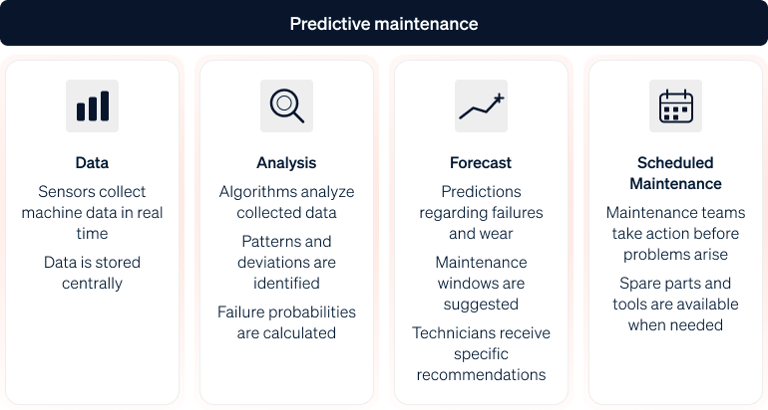 An infographic illustrating the process of predictive maintenance, from data collection to maintenance recommendations.