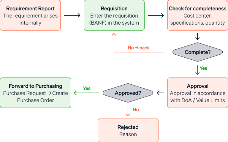 A process diagram for a purchase requisition that illustrates the steps from the submission of the requisition through approval to its forwarding to Purchasing.