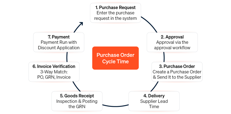An infographic visualizes the individual steps of the purchase order cycle time, from the purchase requisition and approval to payment.