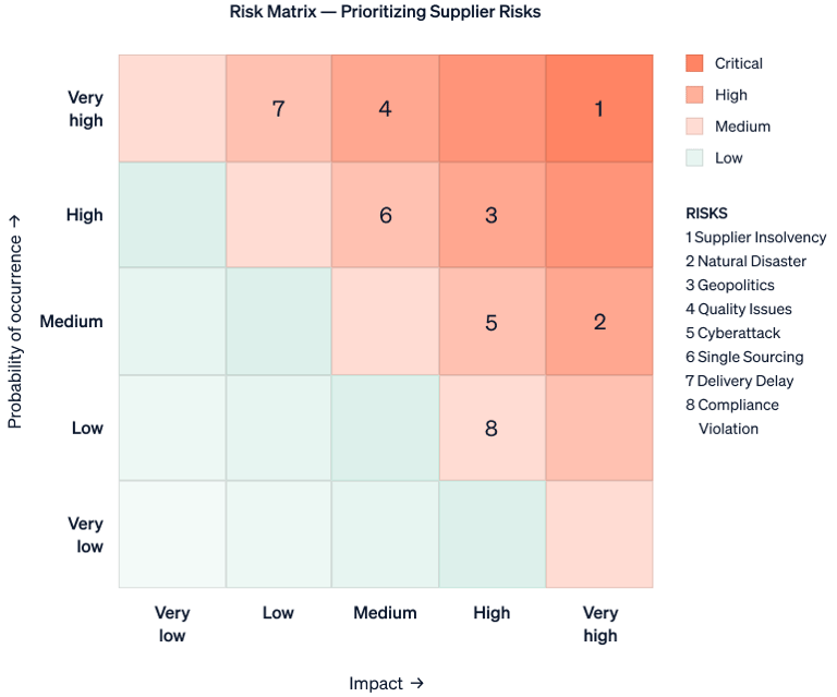 A risk matrix that assesses various supply chain risks based on their likelihood of occurrence and their potential impact.