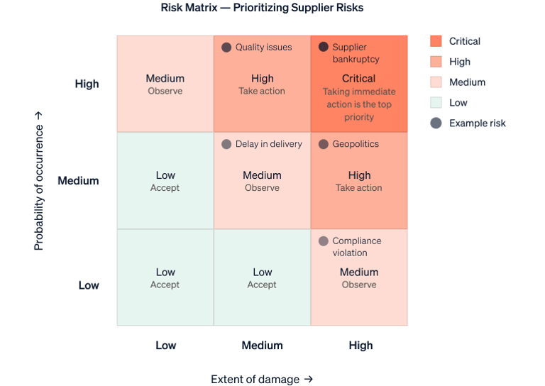 A risk matrix for prioritizing supplier risks based on probability of occurrence and extent of damage