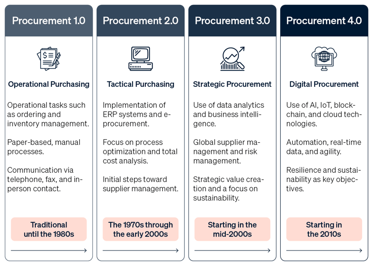 Key technologies in Procurement 4.0