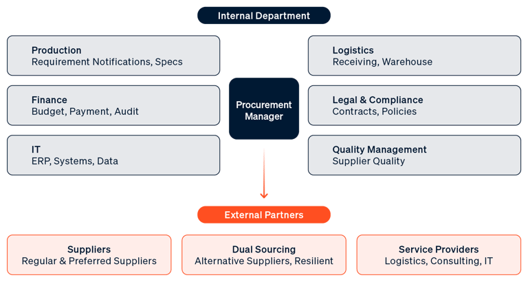Diagram showing a procurement manager's interfaces with internal departments—such as production and finance—as well as with external suppliers.