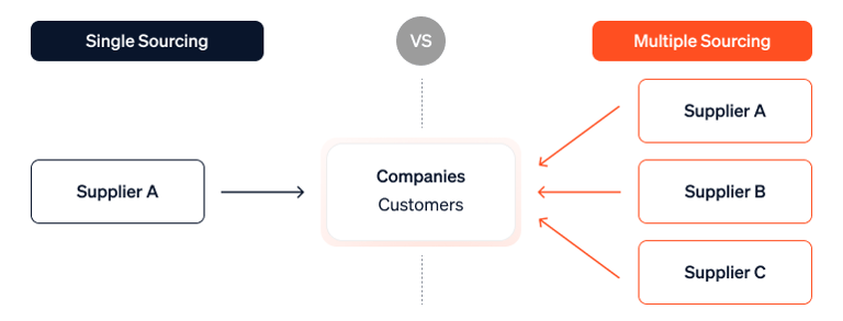 An infographic that visually compares single sourcing (one supplier) and multiple sourcing (many suppliers).