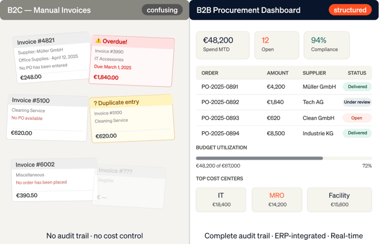 A split screen shows chaotic B2C invoices on the left and a well-organized B2B procurement dashboard for business customers on the right