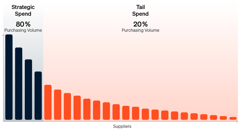 Infographic on tail spend management illustrating the Pareto principle in procurement.