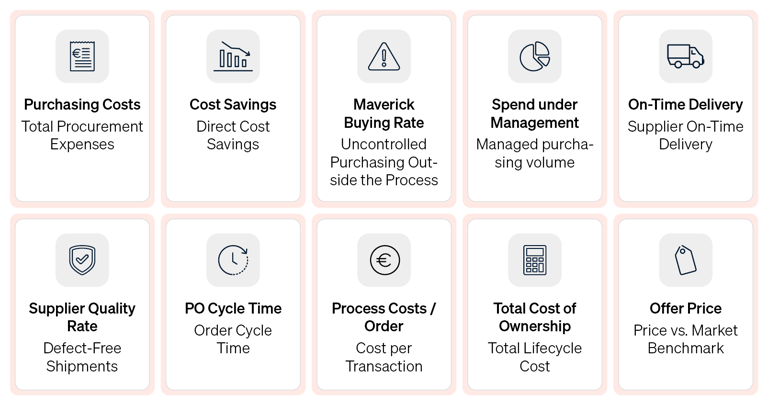 Top 10 Purchasing KPIs