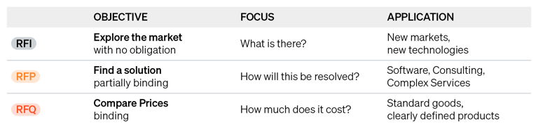 Comparison table showing the differences between RFI, RFP, and RFQ in terms of purpose, timing, and focus.